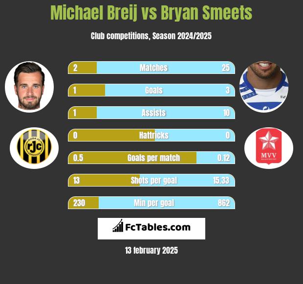 Michael Breij vs Bryan Smeets h2h player stats