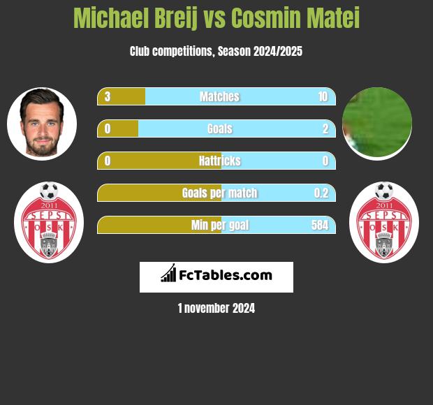 Michael Breij vs Cosmin Matei h2h player stats