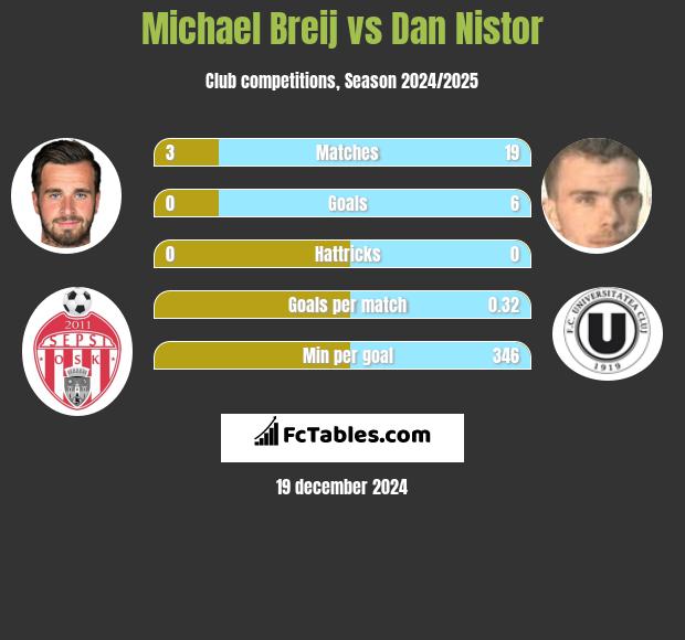 Michael Breij vs Dan Nistor h2h player stats