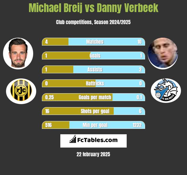 Michael Breij vs Danny Verbeek h2h player stats