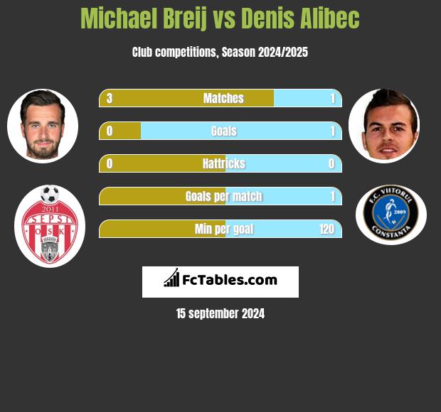 Michael Breij vs Denis Alibec h2h player stats