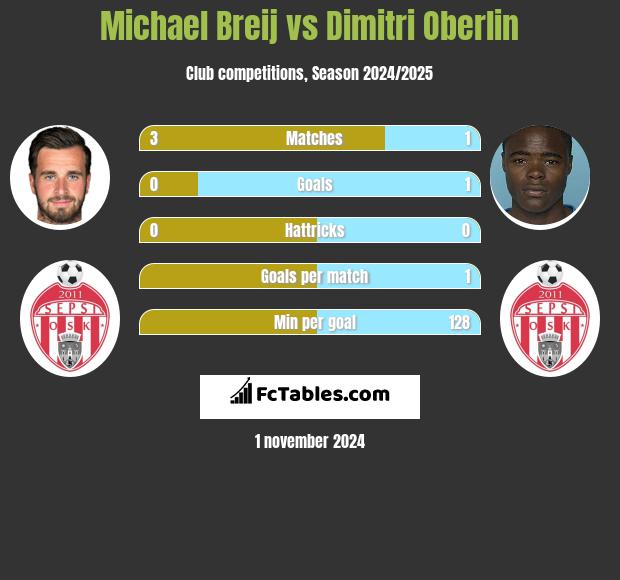 Michael Breij vs Dimitri Oberlin h2h player stats