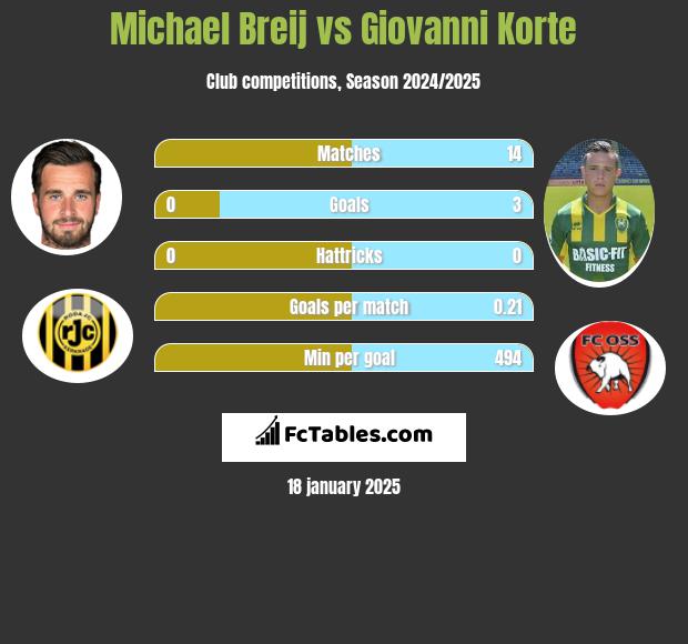 Michael Breij vs Giovanni Korte h2h player stats