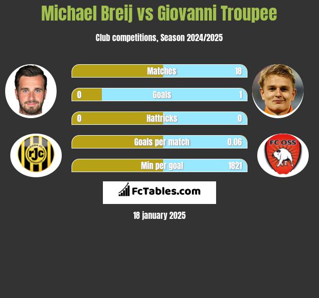 Michael Breij vs Giovanni Troupee h2h player stats