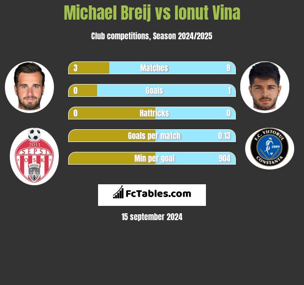 Michael Breij vs Ionut Vina h2h player stats