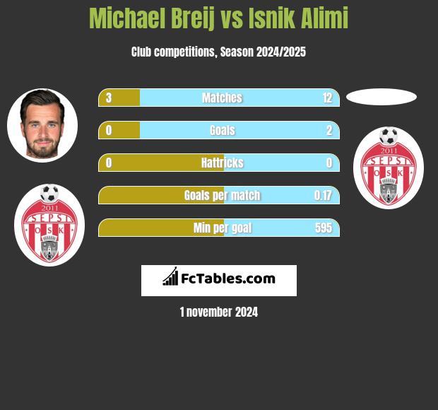 Michael Breij vs Isnik Alimi h2h player stats