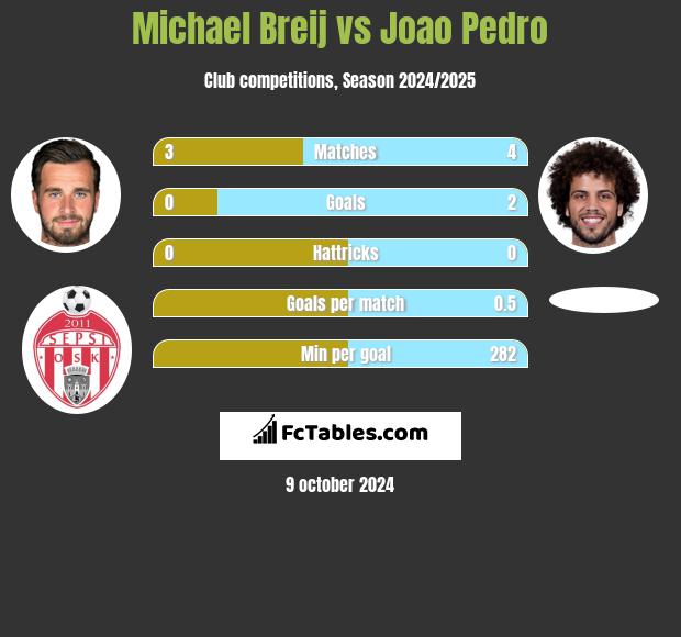 Michael Breij vs Joao Pedro h2h player stats