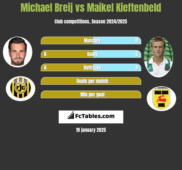 Michael Breij vs Maikel Kieftenbeld h2h player stats