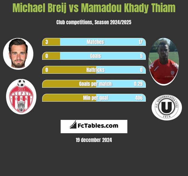 Michael Breij vs Mamadou Khady Thiam h2h player stats