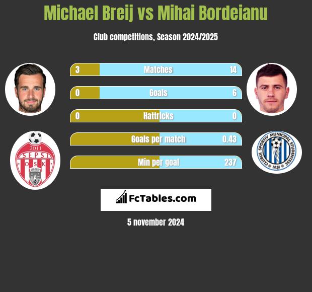 Michael Breij vs Mihai Bordeianu h2h player stats