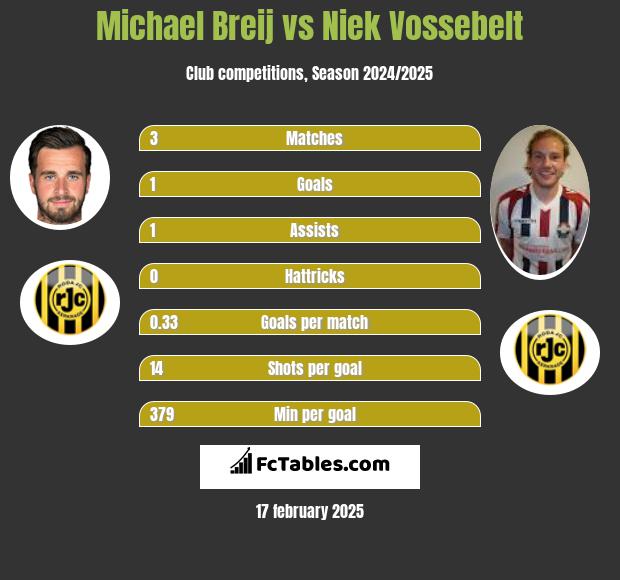 Michael Breij vs Niek Vossebelt h2h player stats