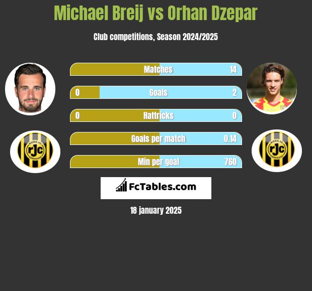 Michael Breij vs Orhan Dzepar h2h player stats