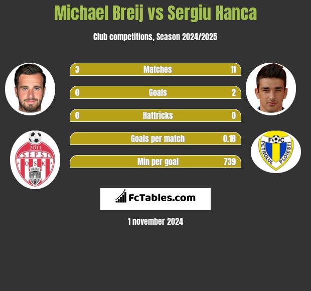 Michael Breij vs Sergiu Hanca h2h player stats