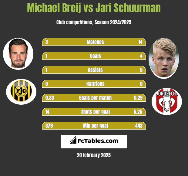 Michael Breij vs Jari Schuurman h2h player stats