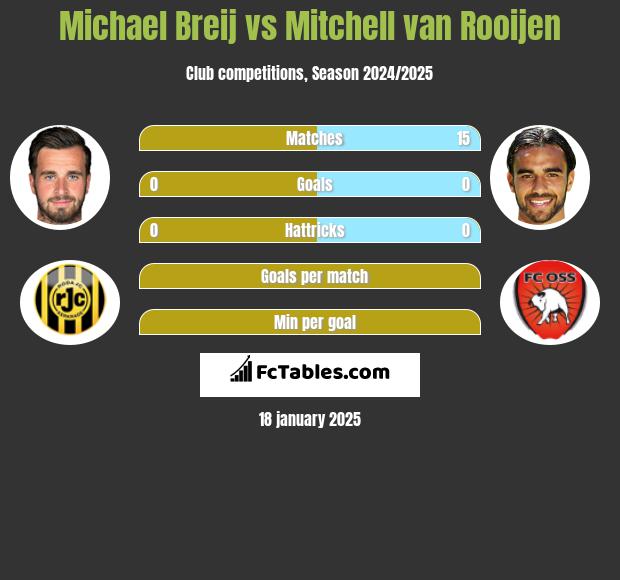 Michael Breij vs Mitchell van Rooijen h2h player stats