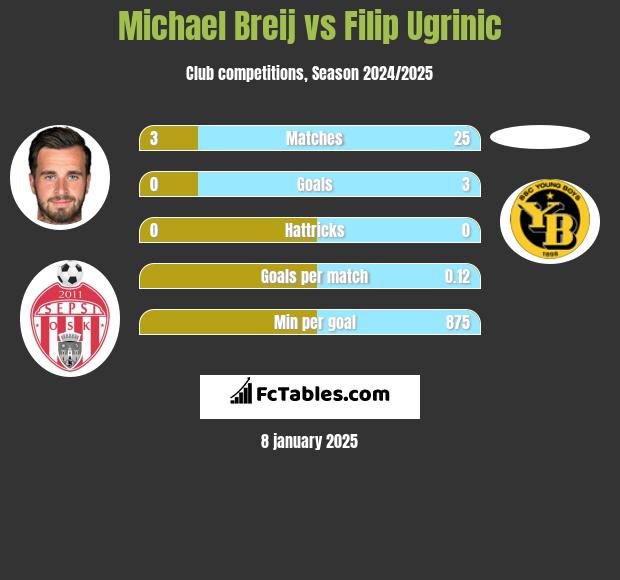 Michael Breij vs Filip Ugrinic h2h player stats