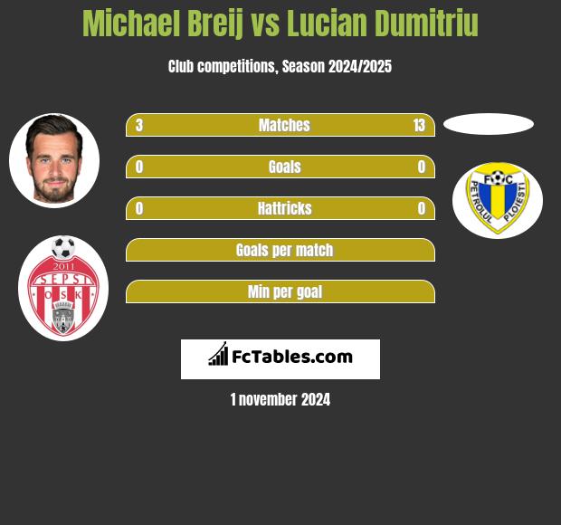 Michael Breij vs Lucian Dumitriu h2h player stats