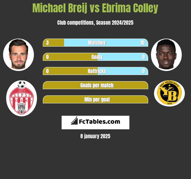 Michael Breij vs Ebrima Colley h2h player stats