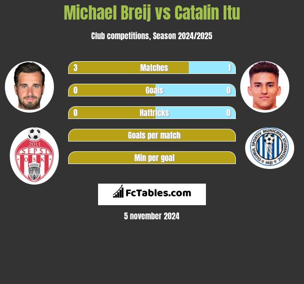 Michael Breij vs Catalin Itu h2h player stats