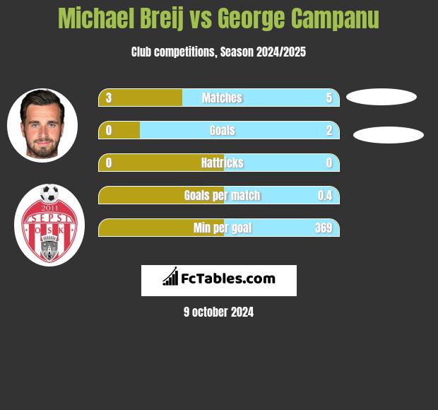 Michael Breij vs George Campanu h2h player stats