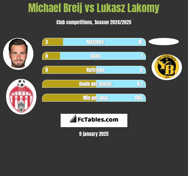 Michael Breij vs Lukasz Lakomy h2h player stats