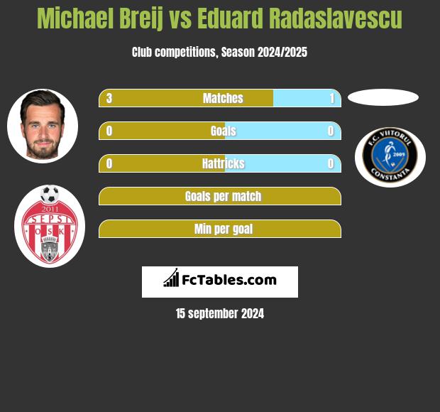 Michael Breij vs Eduard Radaslavescu h2h player stats