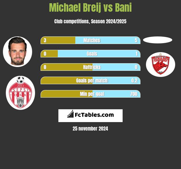 Michael Breij vs Bani h2h player stats