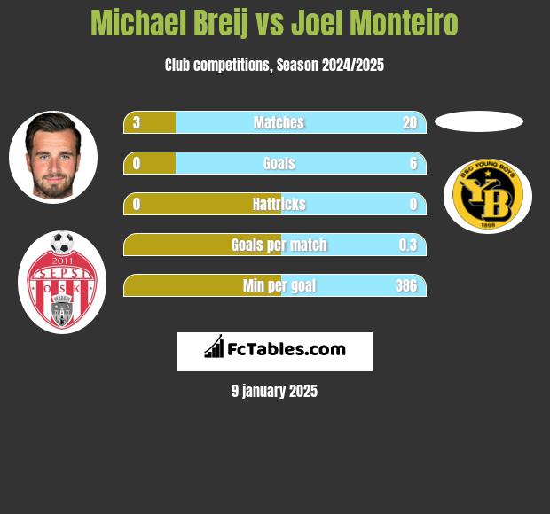 Michael Breij vs Joel Monteiro h2h player stats