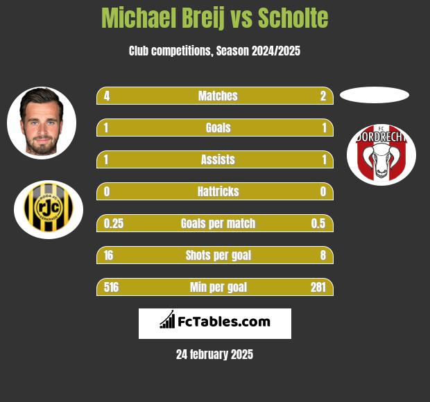 Michael Breij vs Scholte h2h player stats