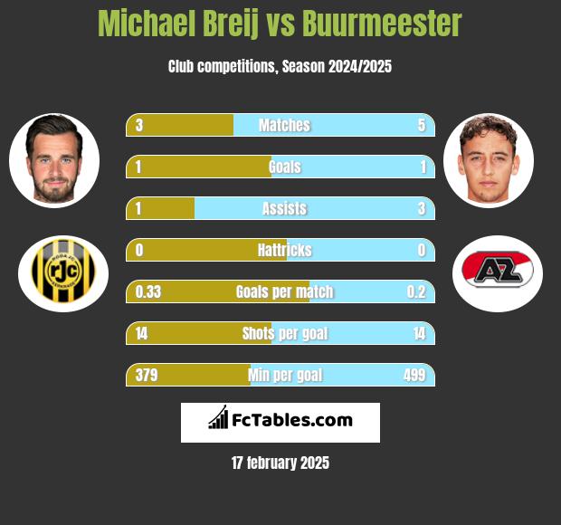 Michael Breij vs Buurmeester h2h player stats