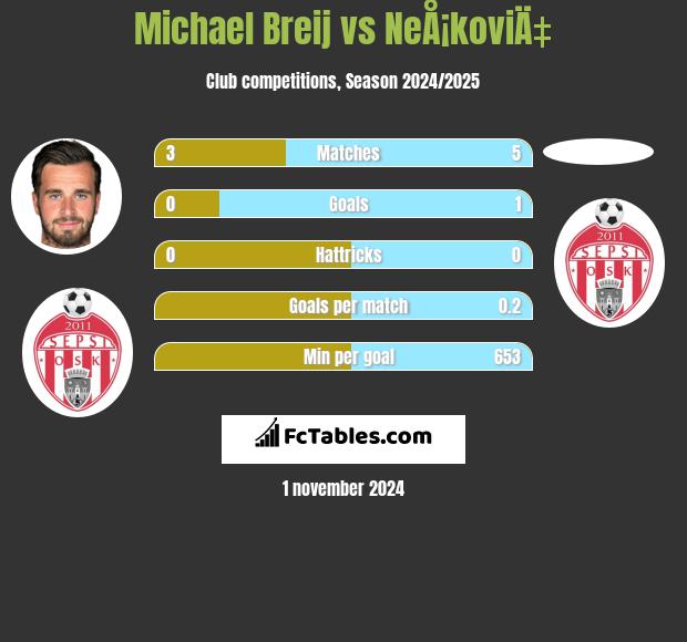 Michael Breij vs NeÅ¡koviÄ‡ h2h player stats