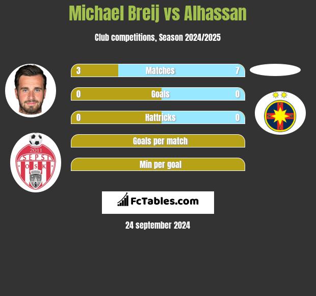 Michael Breij vs Alhassan h2h player stats