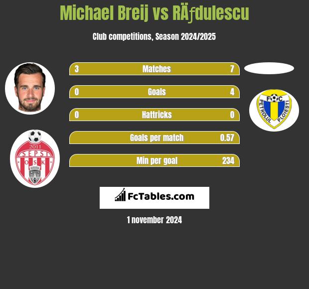 Michael Breij vs RÄƒdulescu h2h player stats