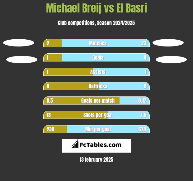 Michael Breij vs El Basri h2h player stats