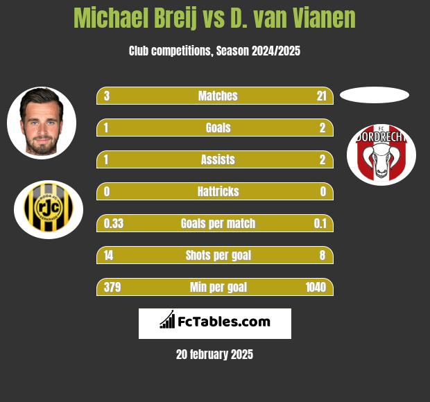 Michael Breij vs D. van Vianen h2h player stats