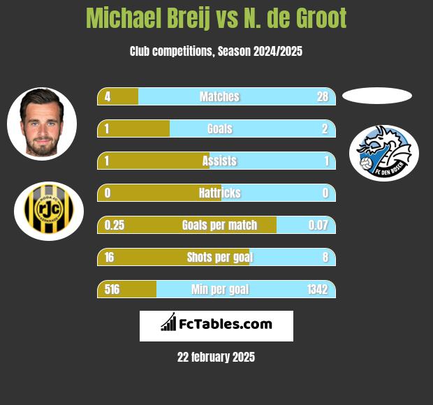 Michael Breij vs N. de Groot h2h player stats