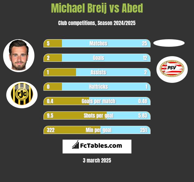 Michael Breij vs Abed h2h player stats