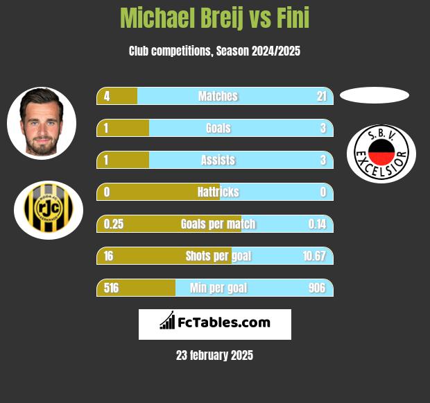 Michael Breij vs Fini h2h player stats