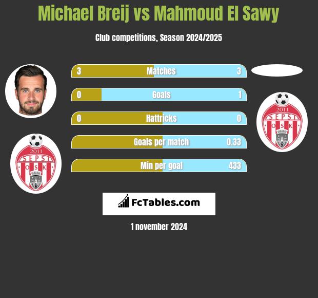 Michael Breij vs Mahmoud El Sawy h2h player stats