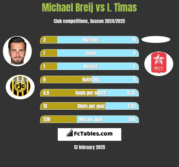 Michael Breij vs I. Timas h2h player stats