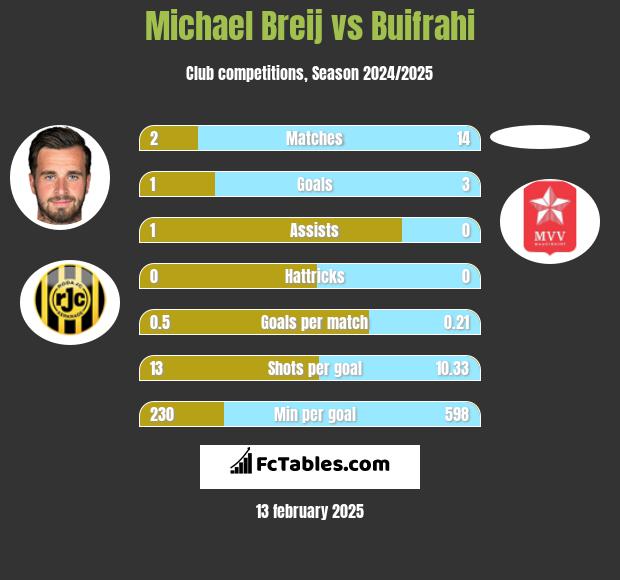 Michael Breij vs Buifrahi h2h player stats