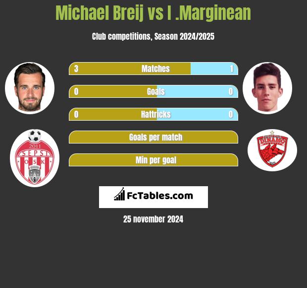 Michael Breij vs I .Marginean h2h player stats