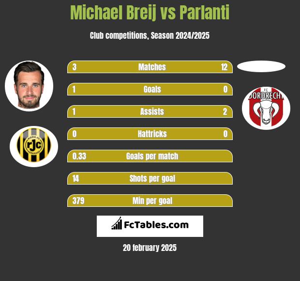 Michael Breij vs Parlanti h2h player stats