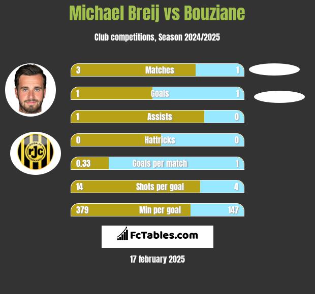 Michael Breij vs Bouziane h2h player stats