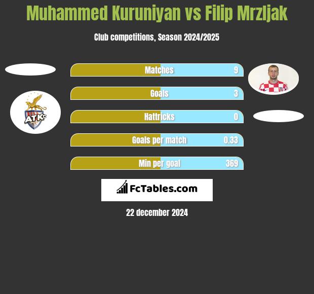 Muhammed Kuruniyan vs Filip Mrzljak h2h player stats