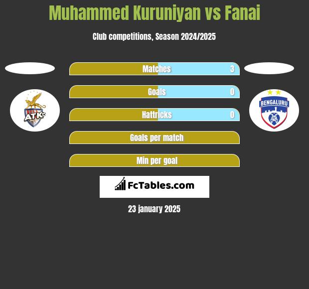 Muhammed Kuruniyan vs Fanai h2h player stats