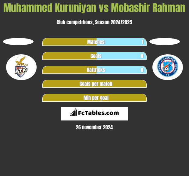 Muhammed Kuruniyan vs Mobashir Rahman h2h player stats