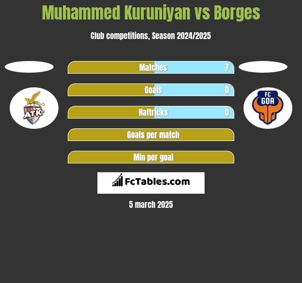 Muhammed Kuruniyan vs Borges h2h player stats