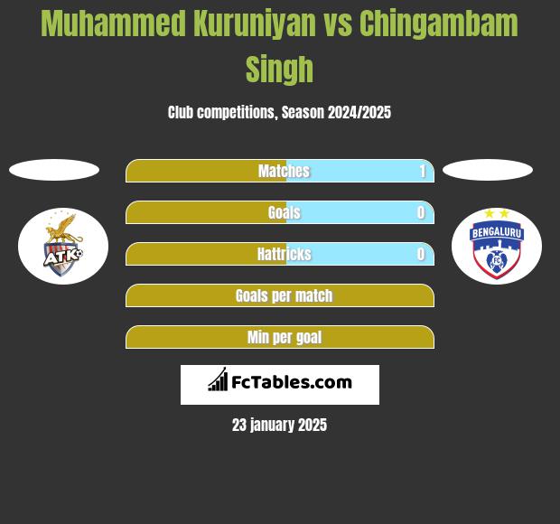 Muhammed Kuruniyan vs Chingambam Singh h2h player stats