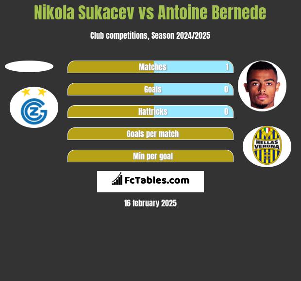 Nikola Sukacev vs Antoine Bernede h2h player stats